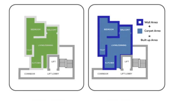 Carpet area vs built-up vs super built-up buyer guide Hoskote 2026